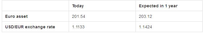 Level III: Assume Felix Burrow is a US investor, holding some euro-denominated assets. Given the information below, calculate the domestic return for Burrow over the year.