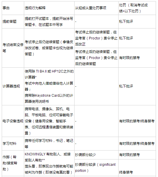 cfa違規(guī)行為及解釋