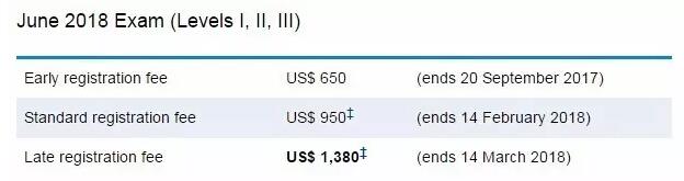 2018年6月CFA報名費(fèi)用