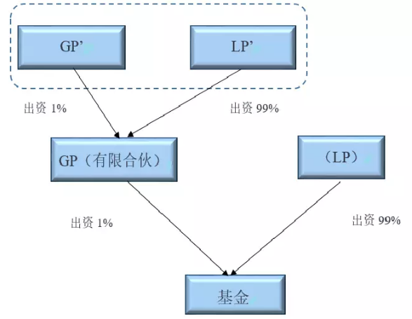 GP為有限合伙的架構圖