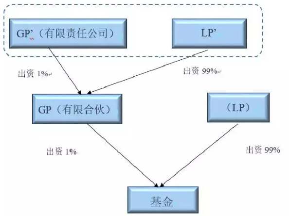 通過有限合伙和有限公司的架構組合，可以明顯地放大杠桿