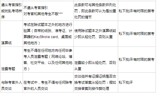cfa考試違規(guī)行為