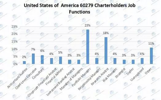 CFA持證人分布12