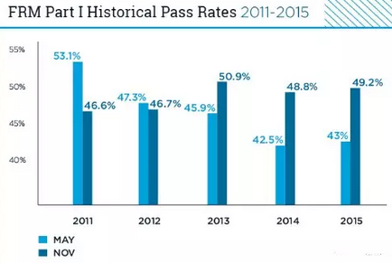 FRM一級(jí)近幾年兩級(jí)通過率