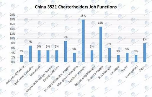 CFA持證人分布13