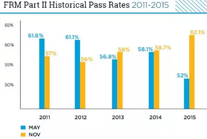 FRM二級(jí)近幾年兩級(jí)通過率