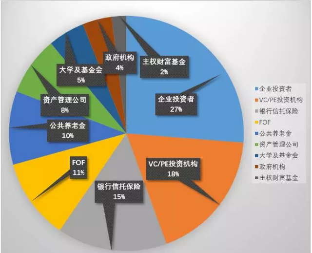 天使投资vc pe lp gp的区别【gp和lp是什么意思】