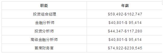CFA持證人的薪酬范圍