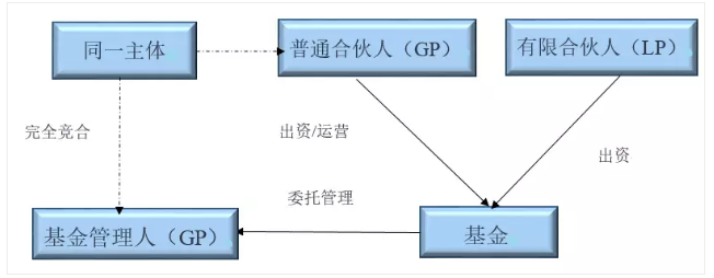 普通管理人（GP）與基金管理人身份競合情形