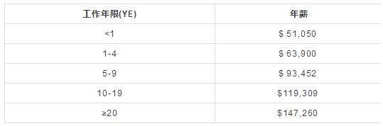 工作年限根CFA持證人薪酬關(guān)系
