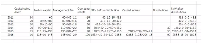 整個(gè)表格的計(jì)算過(guò)程，用數(shù)字方式在Excel里面演示了一遍，可以對(duì)照公式進(jìn)行理解。