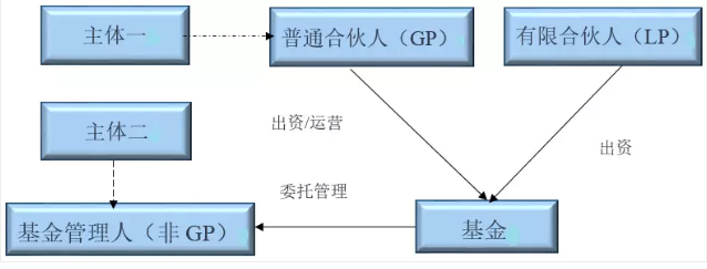 普通合伙人（GP）與基金管理人分立的情形