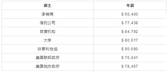 雇主性質(zhì)跟CFA持證人薪水關(guān)系