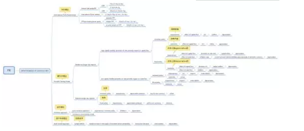  CFA二級(jí)外匯思維導(dǎo)圖