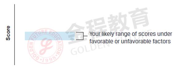 置信區(qū)間來表示分數(shù)可能的范圍
