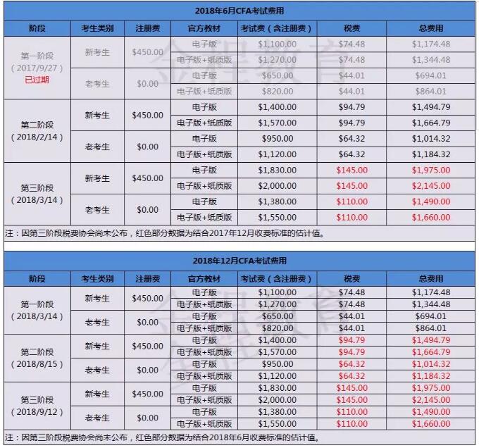 2018年6/12月CFA報(bào)名費(fèi)用