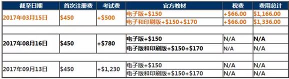 2017年12月CFA Level I考試報(bào)名各階段費(fèi)用一覽