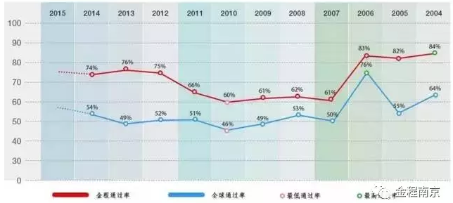 CFA三級(jí)歷年通過率