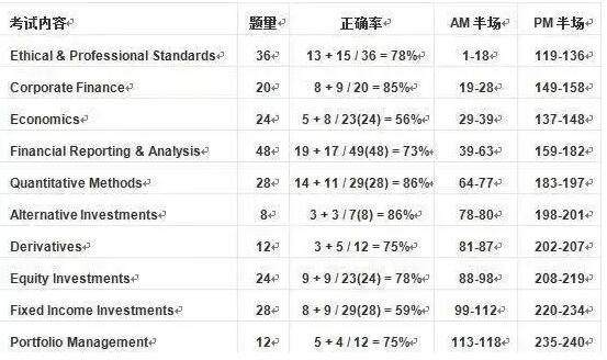 CFA考試考題順序，CFA考題順序如下