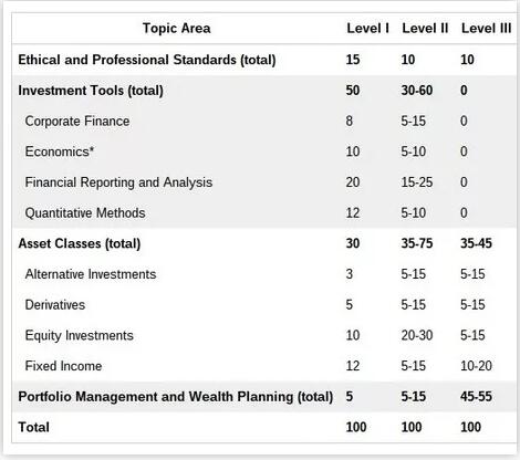 CFA的權重是如何分配