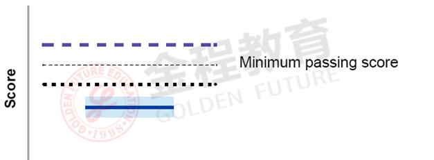 總體表現(xiàn)圖中藍(lán)色粗實(shí)線與MPS線的距離，和該考生的正確率與MPS的差值成線性關(guān)系