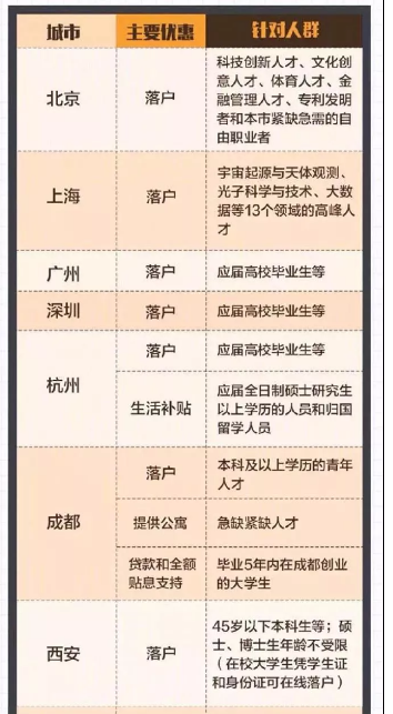 為吸引人才，各大城市紛紛發(fā)紅包