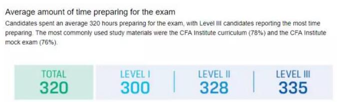 2018年考生平均花307小時(shí)復(fù)習(xí)每階段的考試