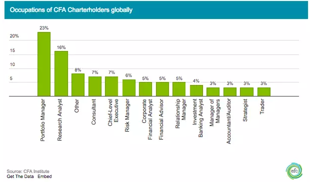 CFA是專業(yè)證書，主要學(xué)習(xí)投資組合管理和資產(chǎn)估價等投資管理的核心課程