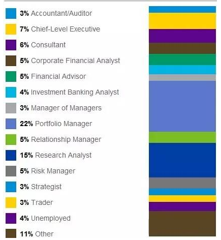 cfa持證人發(fā)展