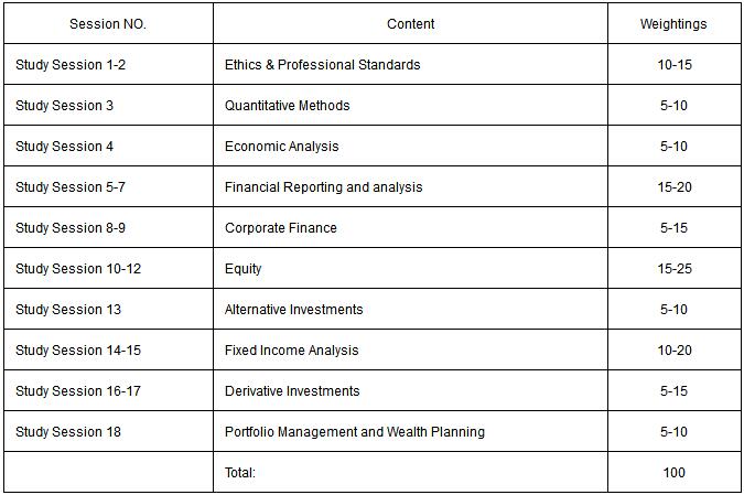  CFA二級考試各科權(quán)重