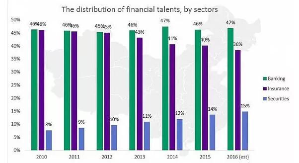 中國(guó)金融人才的職業(yè)生涯圖景