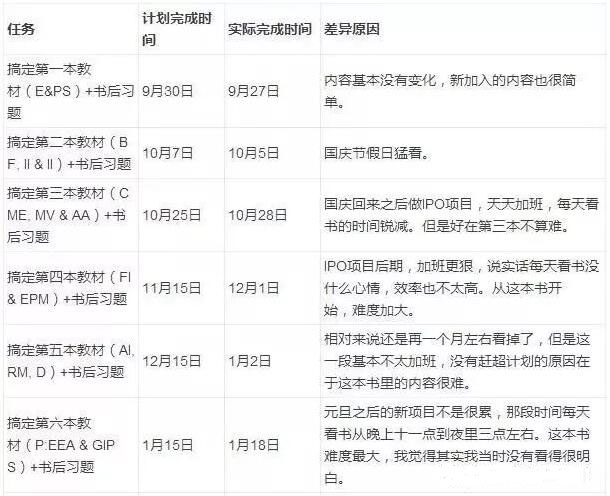 在職人士長(zhǎng)線備考時(shí)間表