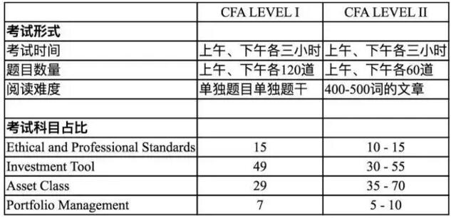 CFA一二級(jí)考試內(nèi)容及形式