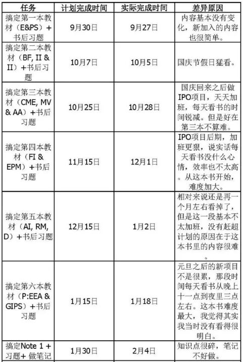 cfa考試時間安排1