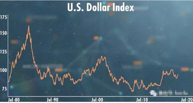 美元指數(shù)從80年代到今天的長期走勢
