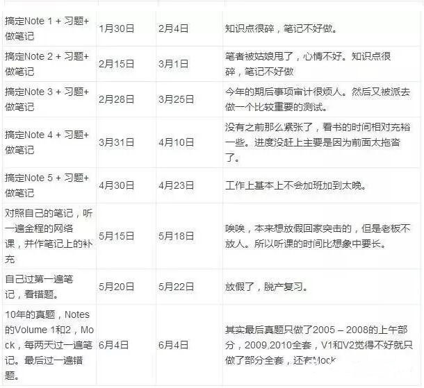 在職人士長(zhǎng)線備考時(shí)間表1