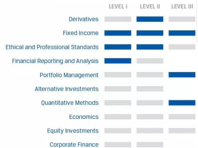 Level 1 2 3 難的三個(gè)內(nèi)容分別如下