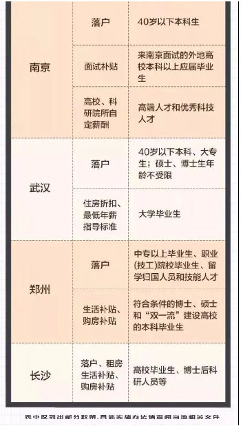 都是接收人才，這些城市的落戶難度又如何