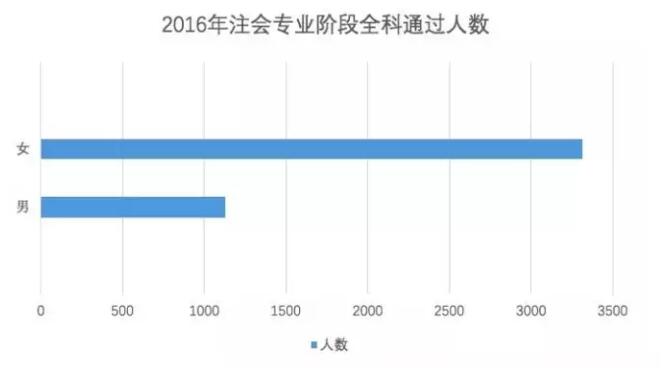 CPA考試的通過率也是女性占據(jù)較高的比例