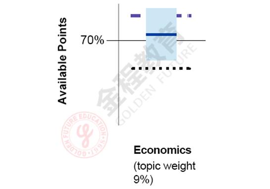分科目表現(xiàn)圖中藍(lán)色粗實(shí)線與70%正確率線的距離