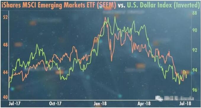 當(dāng)美元走強(qiáng)的趨勢建立時，新興市場會出現(xiàn)下跌的趨勢。 