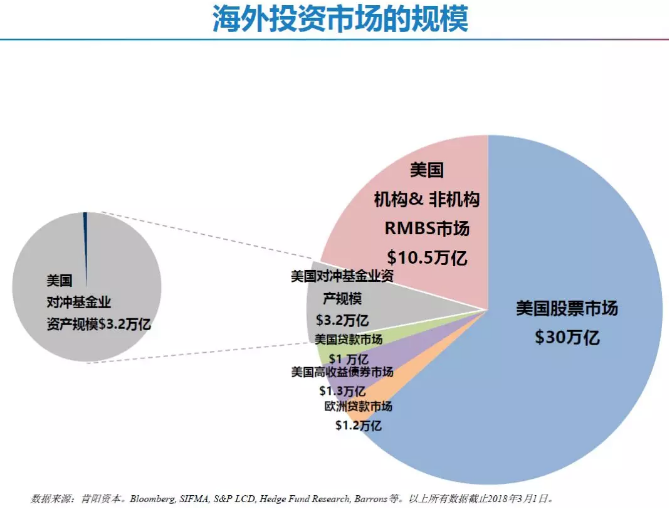 對沖基金行業(yè)規(guī)模過去十年經(jīng)過了起起伏伏，目前整個對沖基金規(guī)模在3.25萬億美元左右