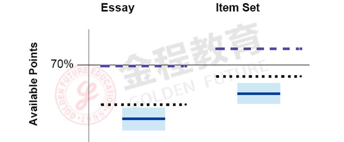 分題型表現(xiàn)圖中，相同距離表示的百分比和分科目表現(xiàn)圖中表示的百分比相同