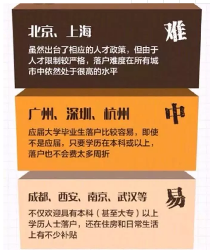 這些城市的落戶難度又如何