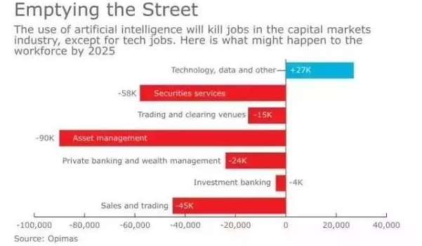 下圖說明了AI對華爾街各崗位的沖擊