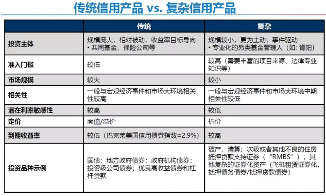甚至國內(nèi)很多私募股權(quán)資產(chǎn)也是并入信用資產(chǎn)的