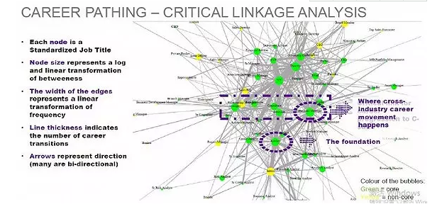 13萬(wàn)個(gè)職業(yè)發(fā)展歷程樣本的數(shù)據(jù)庫(kù)分析動(dòng)態(tài)