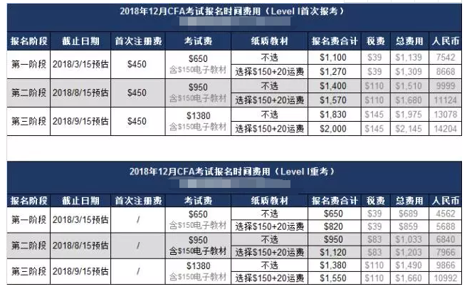 2018年12月CFA一級(jí)考試報(bào)名費(fèi)用參考
