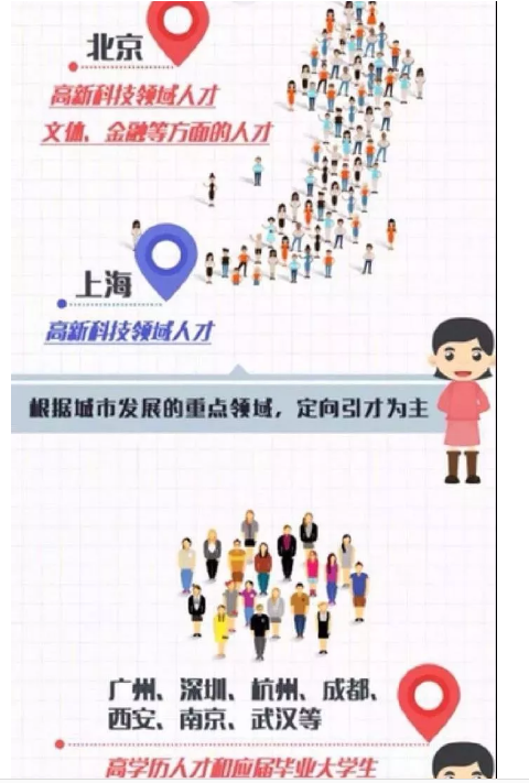 大城市主要看重哪些人