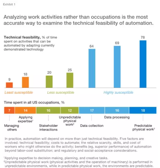 哪些崗位會被人工智能取代